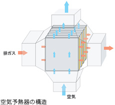 空気予熱器の構造