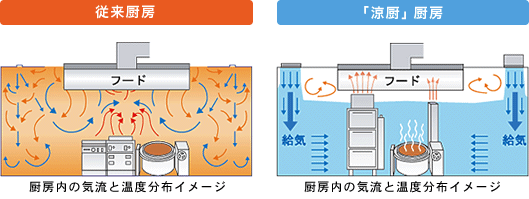 厨房内の気流と温度分布イメージ