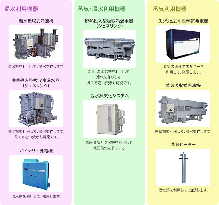 様々な廃熱利用機器