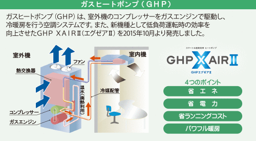 ガスヒートポンプ（GHP）