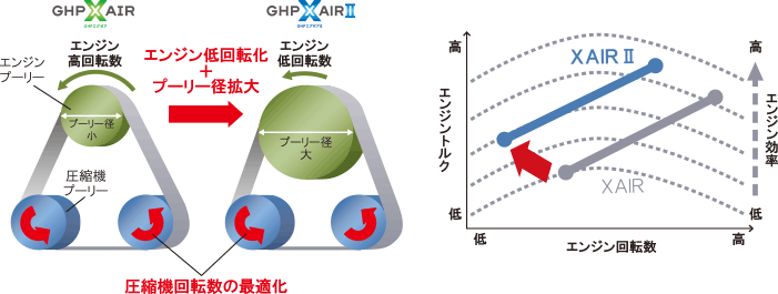 GHP XAIR（エグゼア） | 東邦ガス[GASMO-NAVI(ガスモナビ)] - 業務用・産業用情報サイト